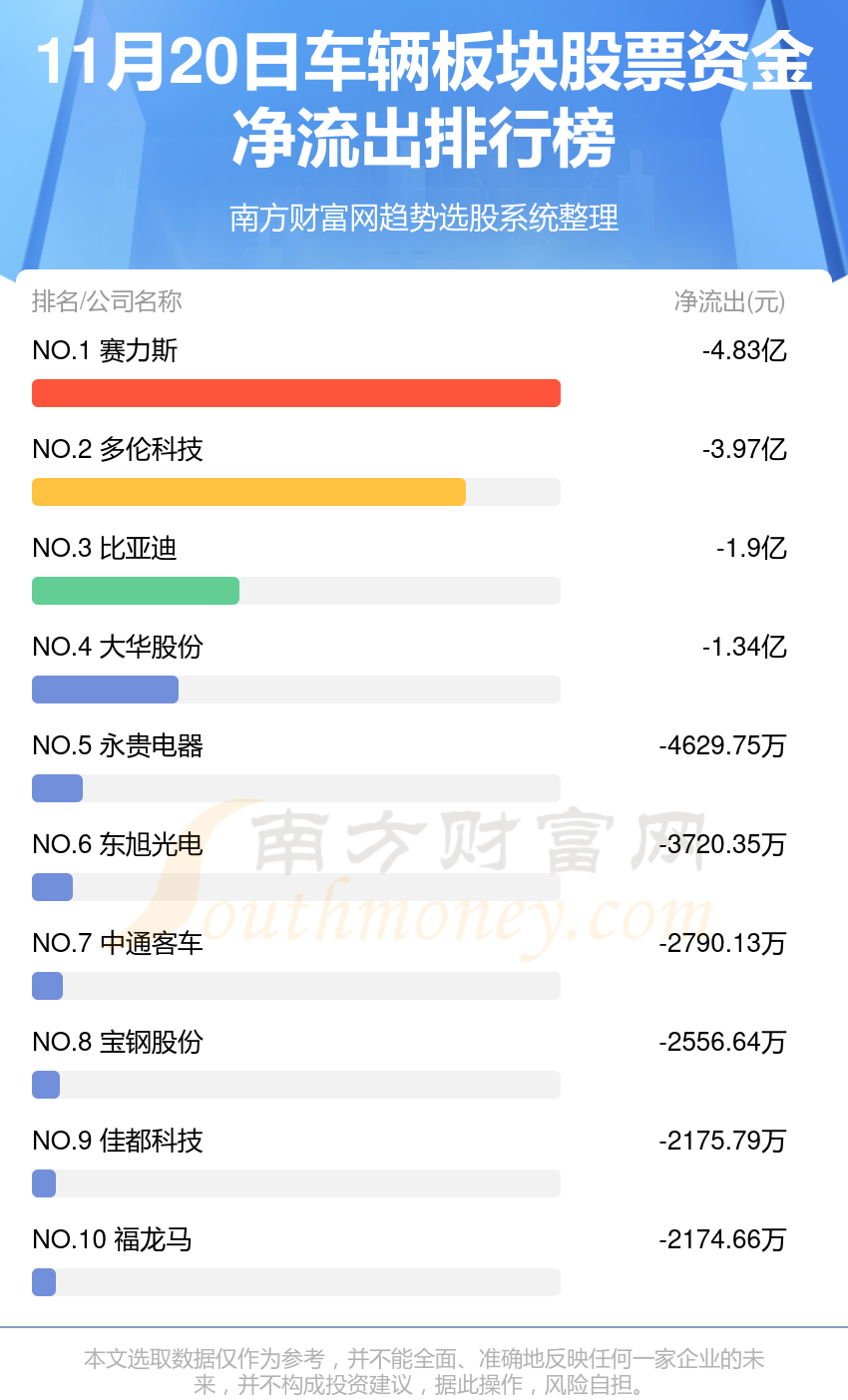 11月20日车辆板块股票资金流向（净流入、净流出）