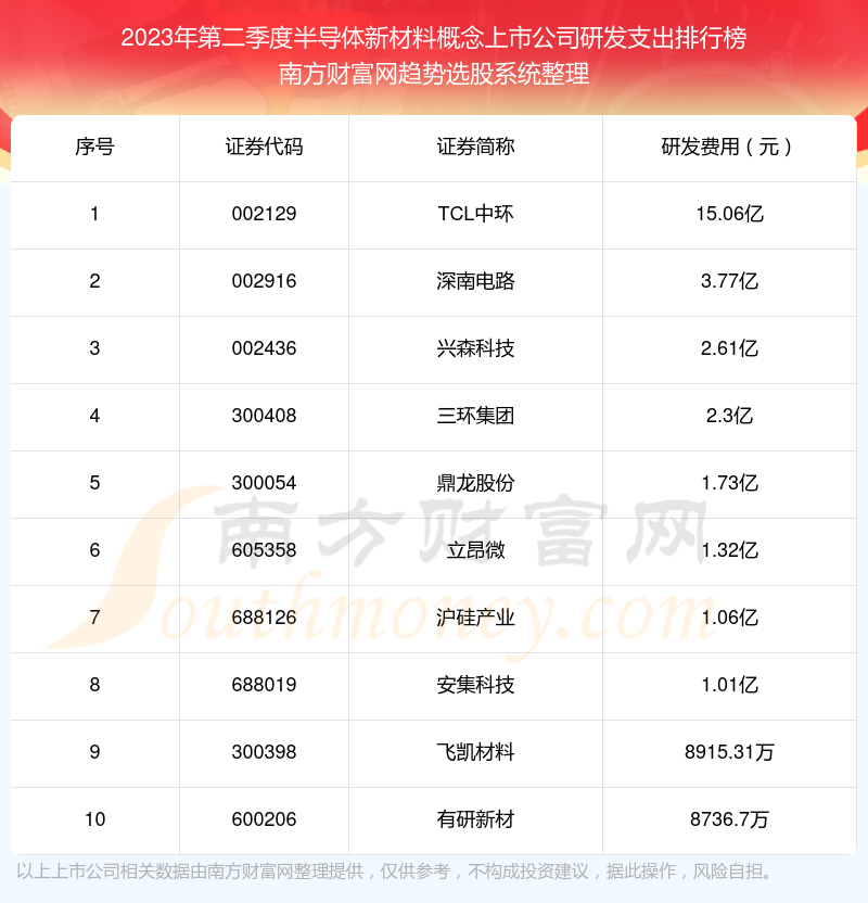 半导体新材料概念上市公司研发支出排名前十名单（2023年第二季度）