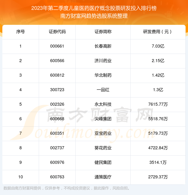 儿童医药医疗概念股票十强：2023年第二季度研发投入排名