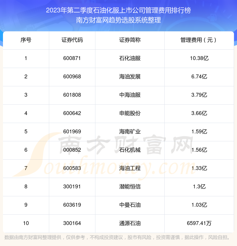 2023年第二季度：石油化服上市公司管理费用排行榜来啦！