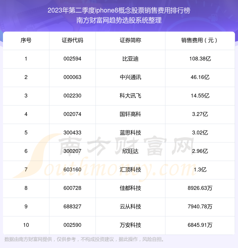 >iphone8概念股票前10强：2023年第二季度销售费用排行榜