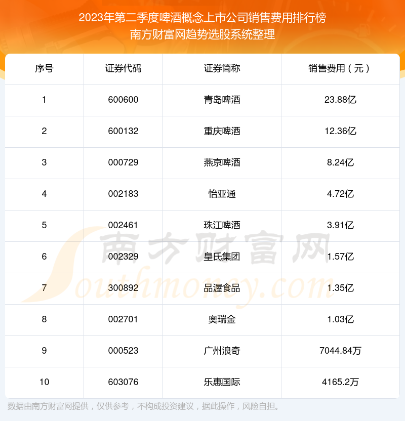 2023年第二季度：啤酒概念概念上市公司销售费用排行榜来啦！