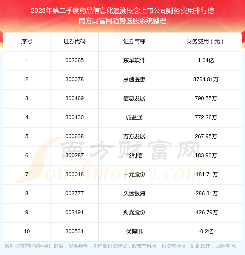 【药品信息化追溯概念上市公司】2023年第二季度财务费用前十榜单