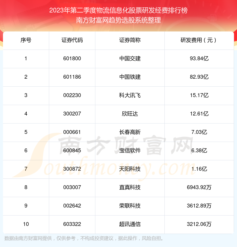 >物流信息化股票|2023年第二季度研发经费前十榜单