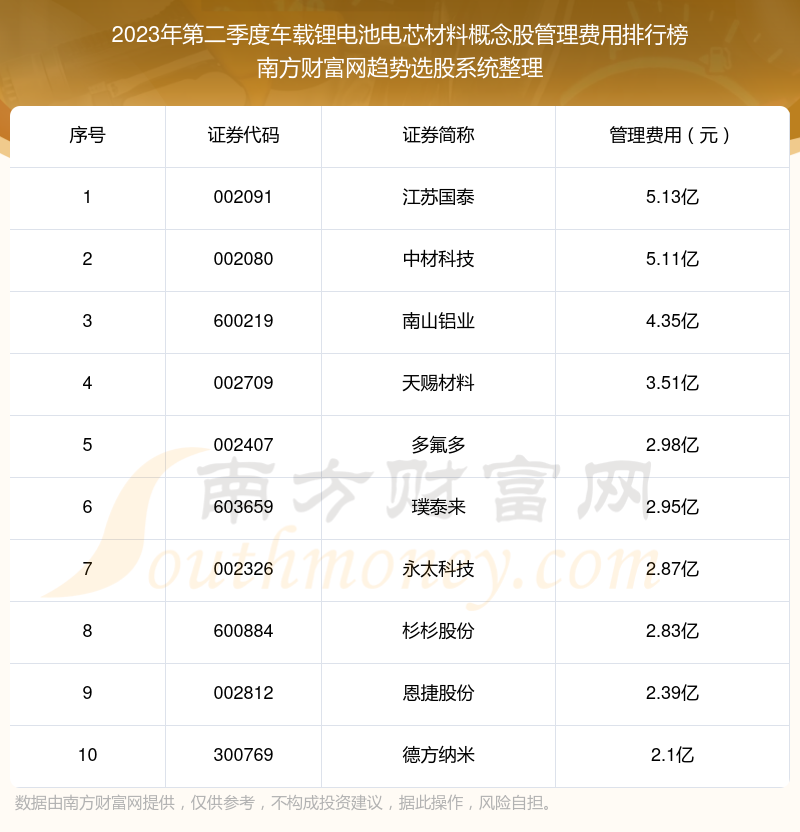 车载锂电池电芯材料概念股管理费用10大排名（2023年第二季度）