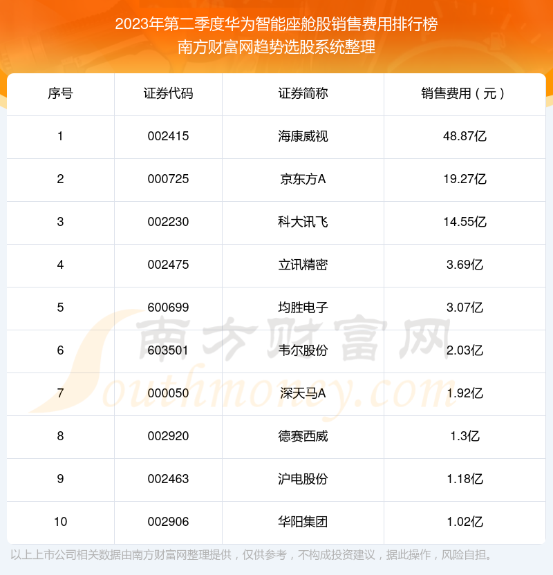 >华为智能座舱股10强：2023年第二季度销售费用排名