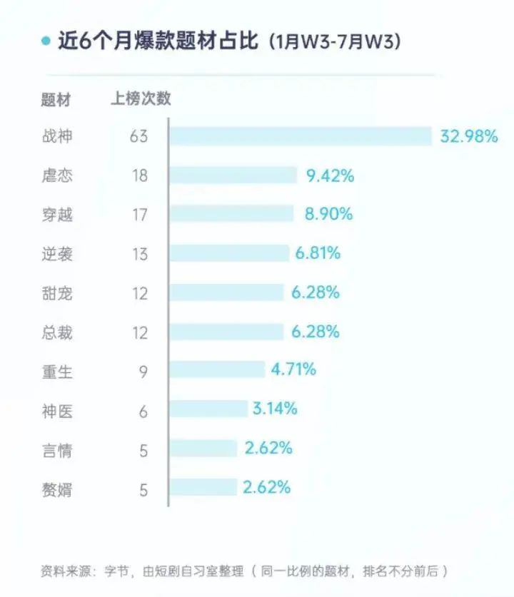 上线24小时吸金2000万后被下架，狂飙中的短剧被按暂停键？