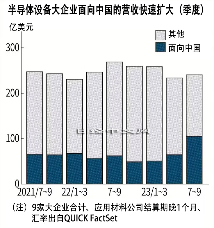 >全球半导体设备企业的营收，中国贡献了4成