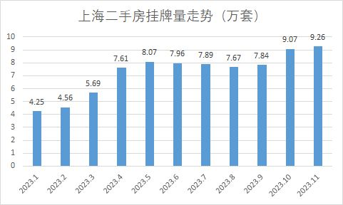 上海楼市，也卖不动了？