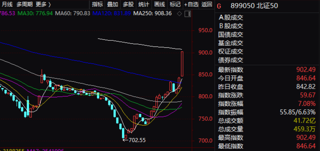 三大利好传来，万亿资产狂欢，北证50飙涨，发生了什么？