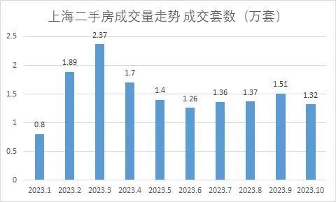 上海楼市，也卖不动了？