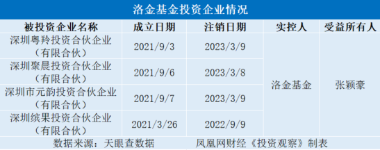 投资观察｜卷款跑路的私募老板和他的“洛系”帝国：风控负责人曾在鞋厂工作