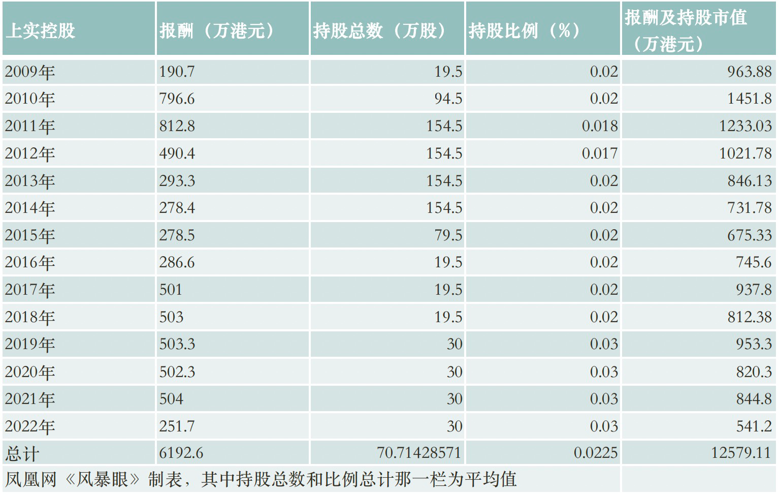 风暴眼｜4500亿集团总裁被查：7年不拿薪酬，子公司曾财务造假