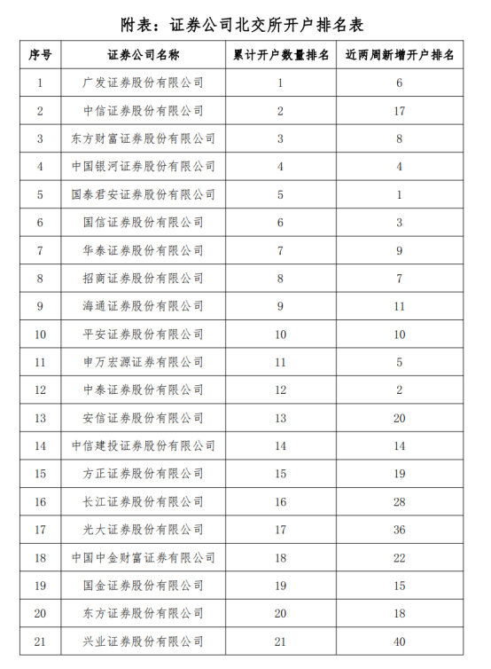 券商被要求北交所开户率要达80%？实情调查来了