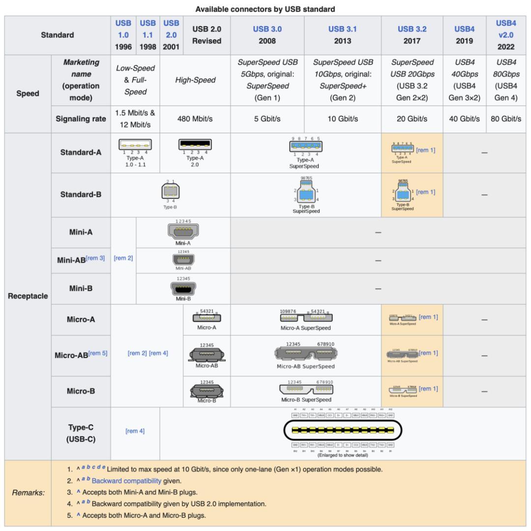 iPhone 15终于用上了USB-C，但它可能比你想的还复杂…