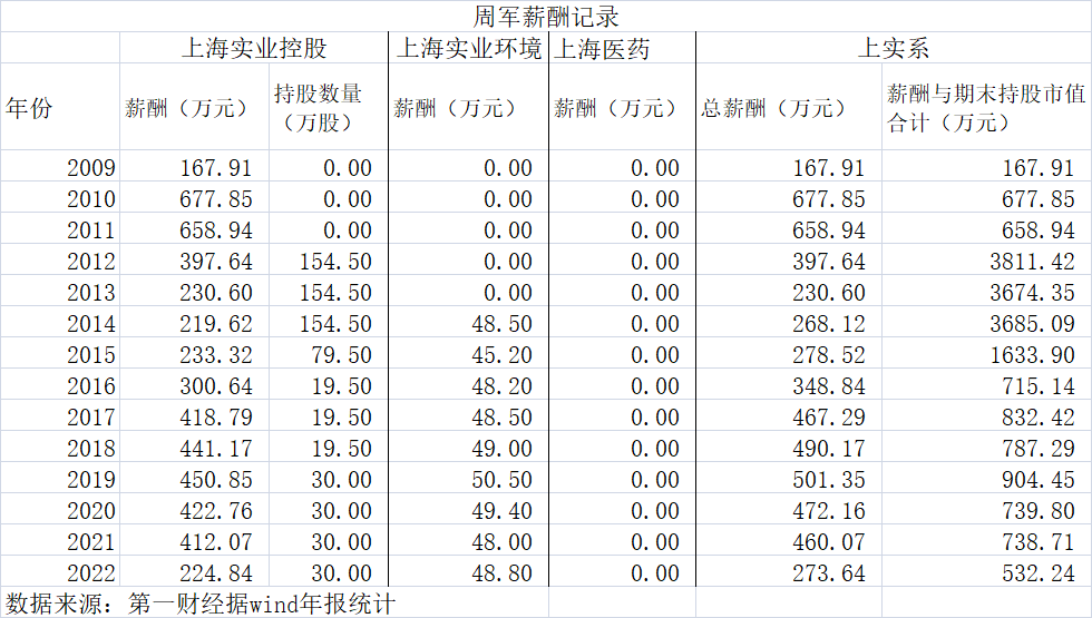 600亿医药巨头董事长7年间薪酬为0，被查后股价反而上涨