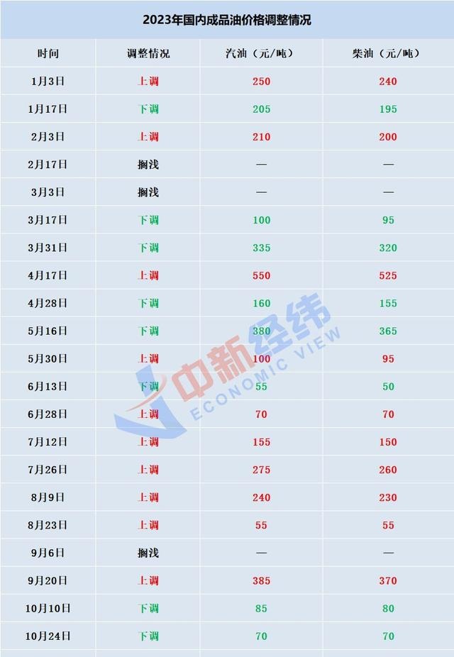 车主利好！国内油价或将“四连跌”