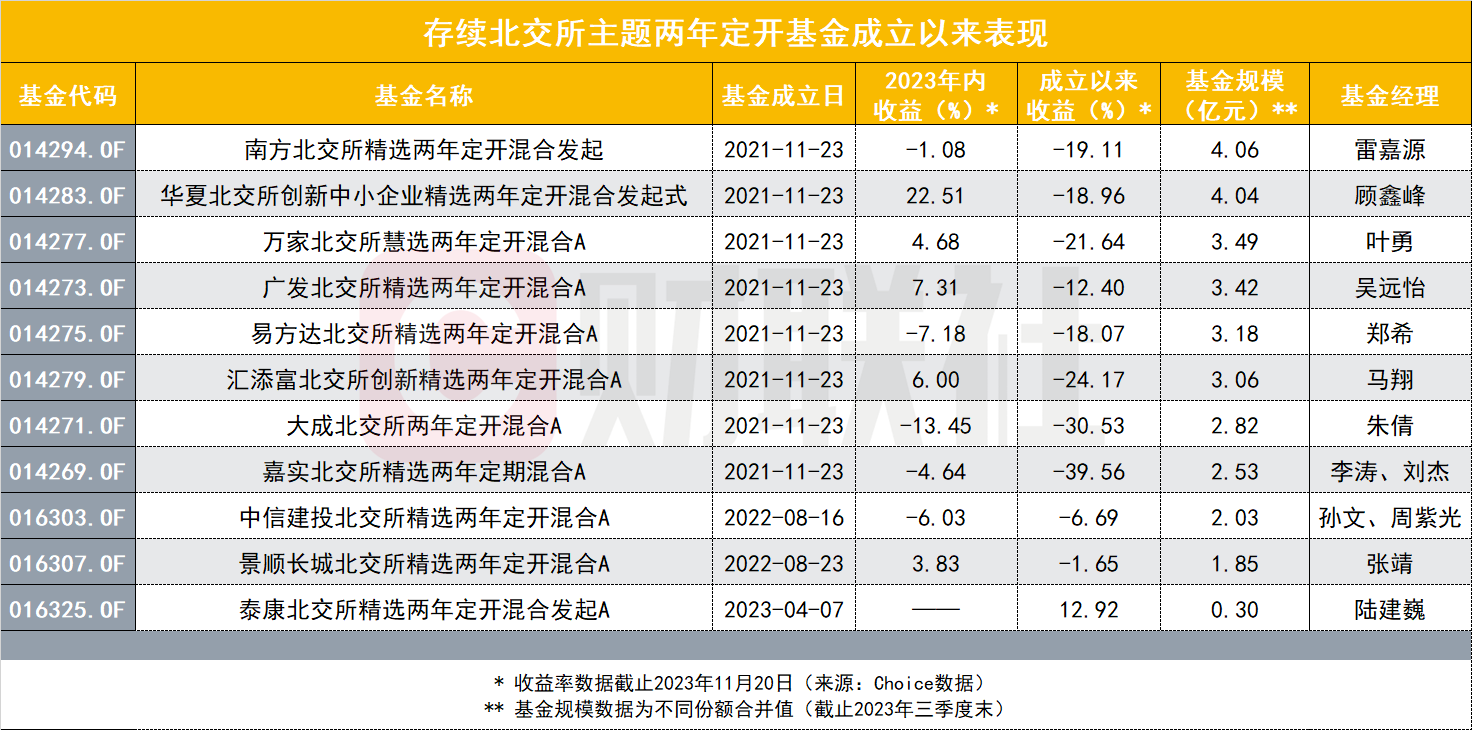 北交所个股大爆发 主题基金能否成为投资者配置选择？