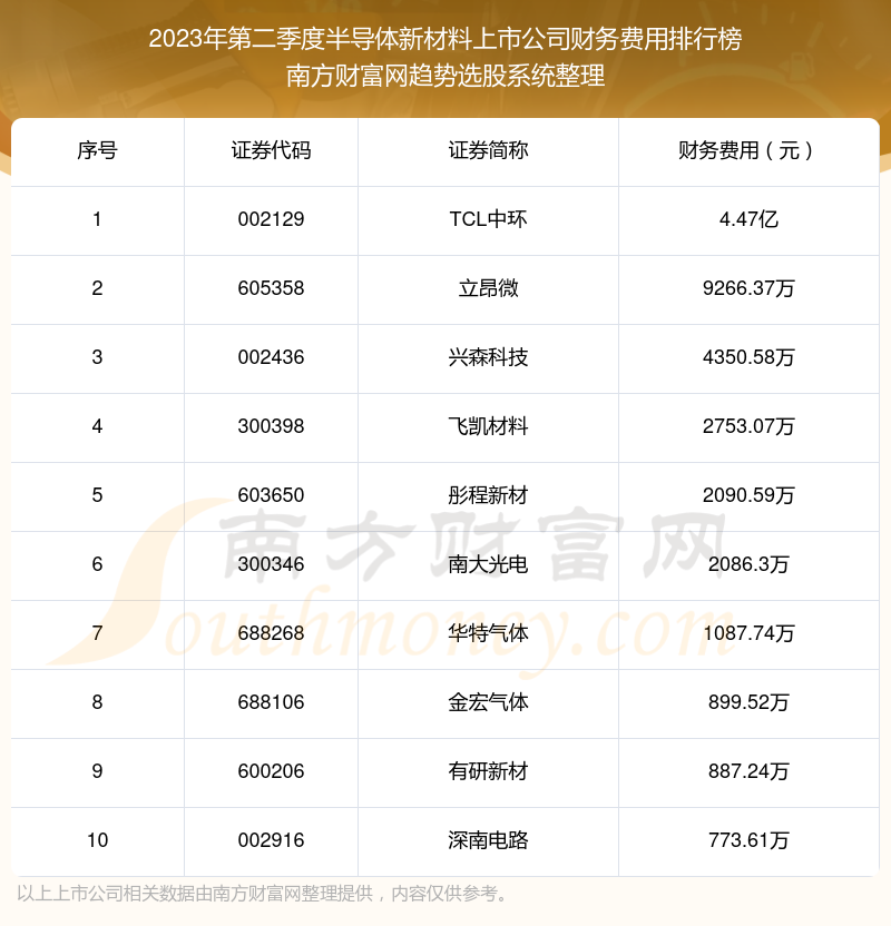 半导体新材料上市公司