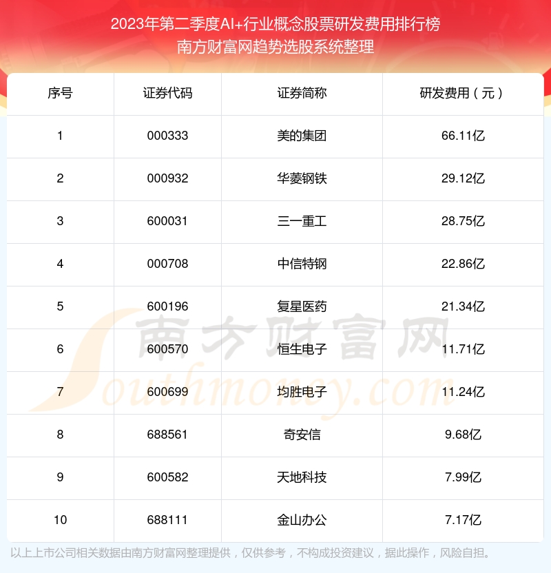 >2023年第二季度：AI+行业概念股票研发费用前十榜单