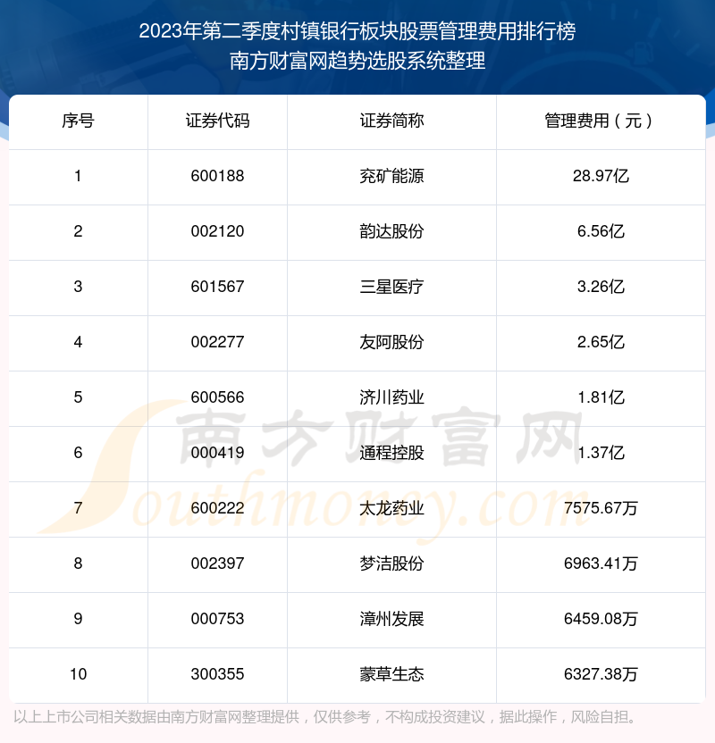 村镇银行板块股票|2023年第二季度管理费用十大排名