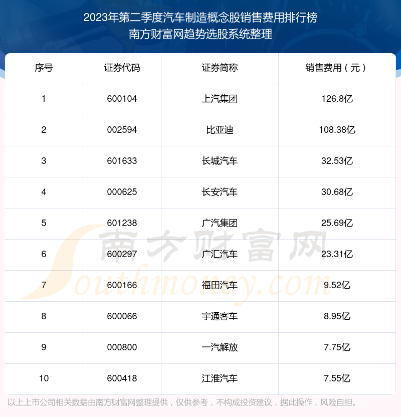 汽车制造概念概念股销售费用十大排名（2023年第二季度）