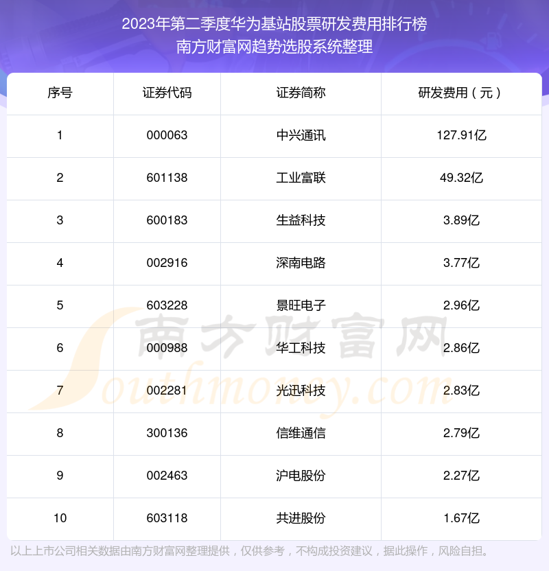 华为基站股票前10强：2023年第二季度研发费用排名