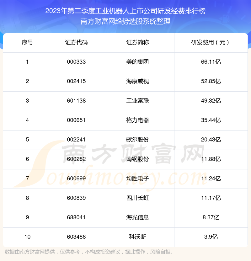 工业机器人上市公司|2023年第二季度研发经费前十榜单