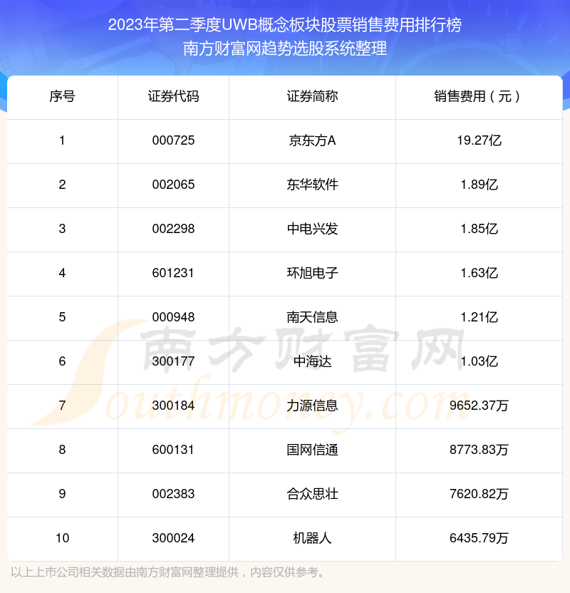 UWB概念板块股票销售费用榜单（2023年第二季度前十名单）