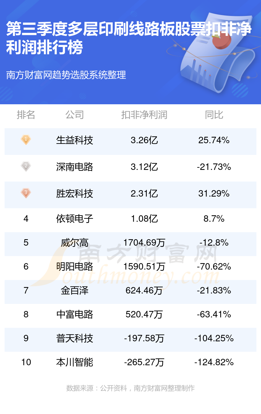 多层印刷线路板行业前十名_第三季度股票净利润排行榜