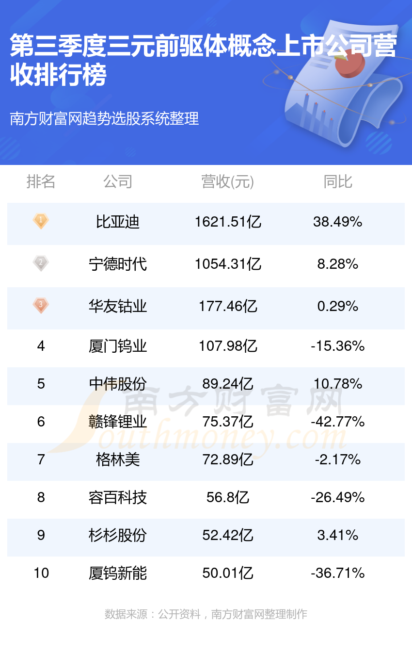 三元前驱体概念上市公司营收十大排行榜,你更看好谁呢?(第三季度)