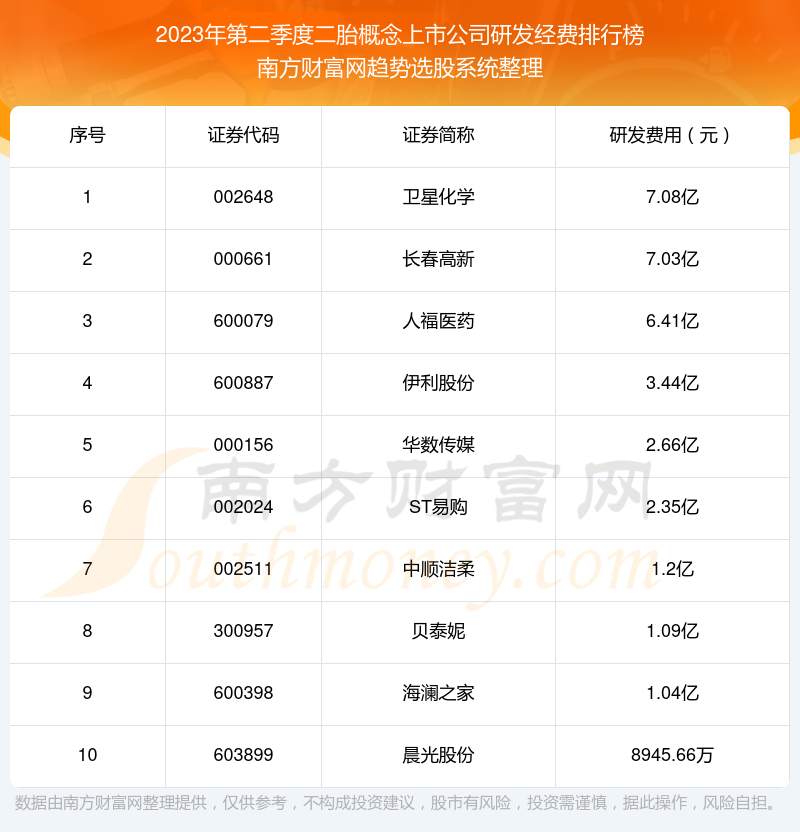 >二胎概念上市公司研发经费10大排名（2023年第二季度）