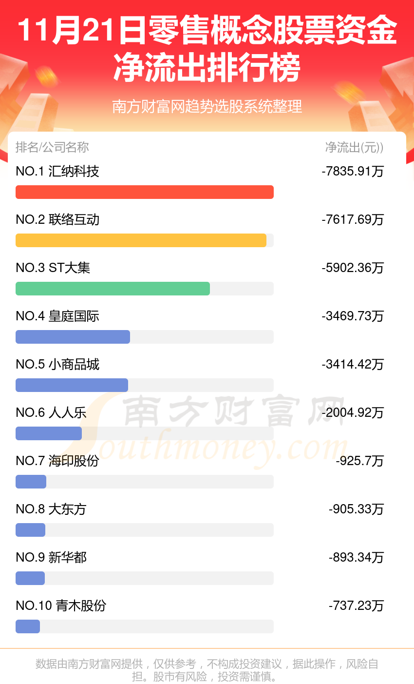 11月21日零售概念股票资金流向（净流入、净流出）