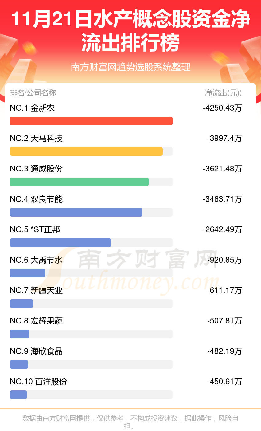 水产概念股资金流向一览（11月21日）