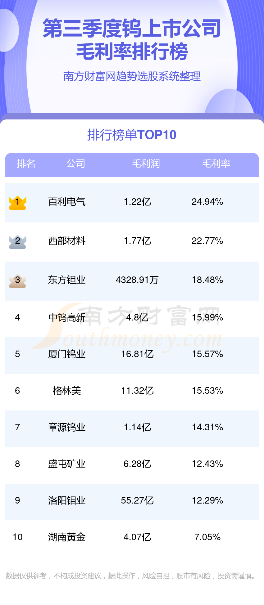 >钨上市公司毛利率十大排行榜,你更看好谁呢?(2023年第三季度)