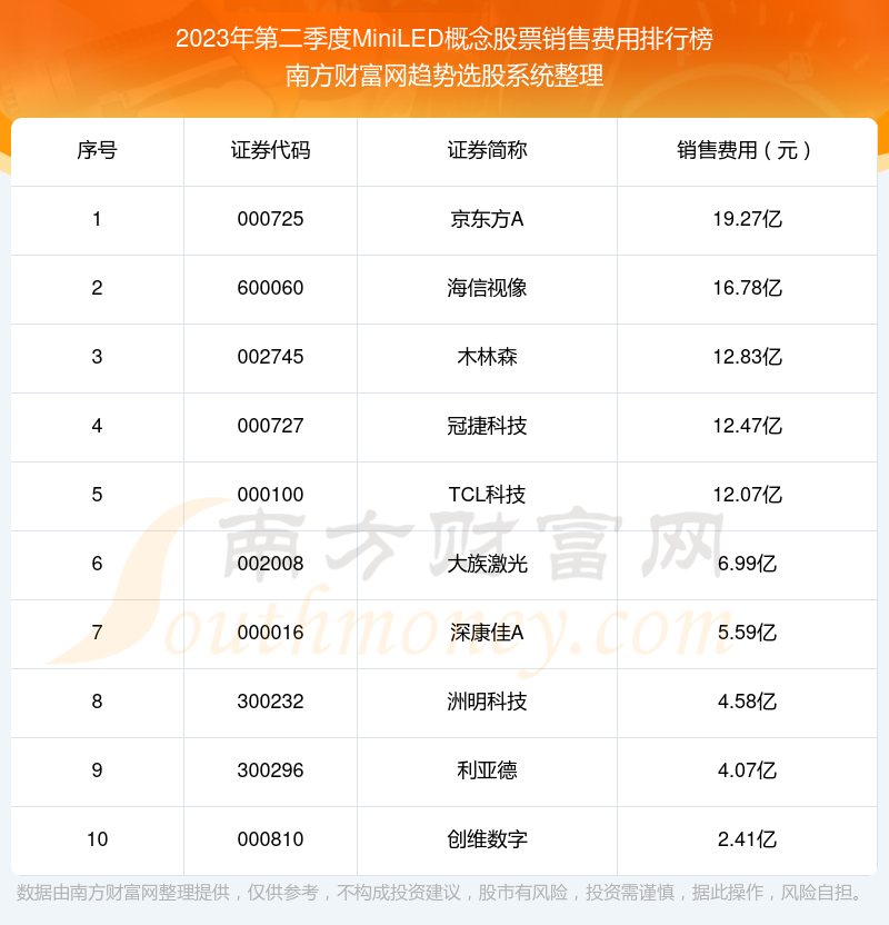 >MiniLED概念股票销售费用排名前10一览（2023年第二季度）