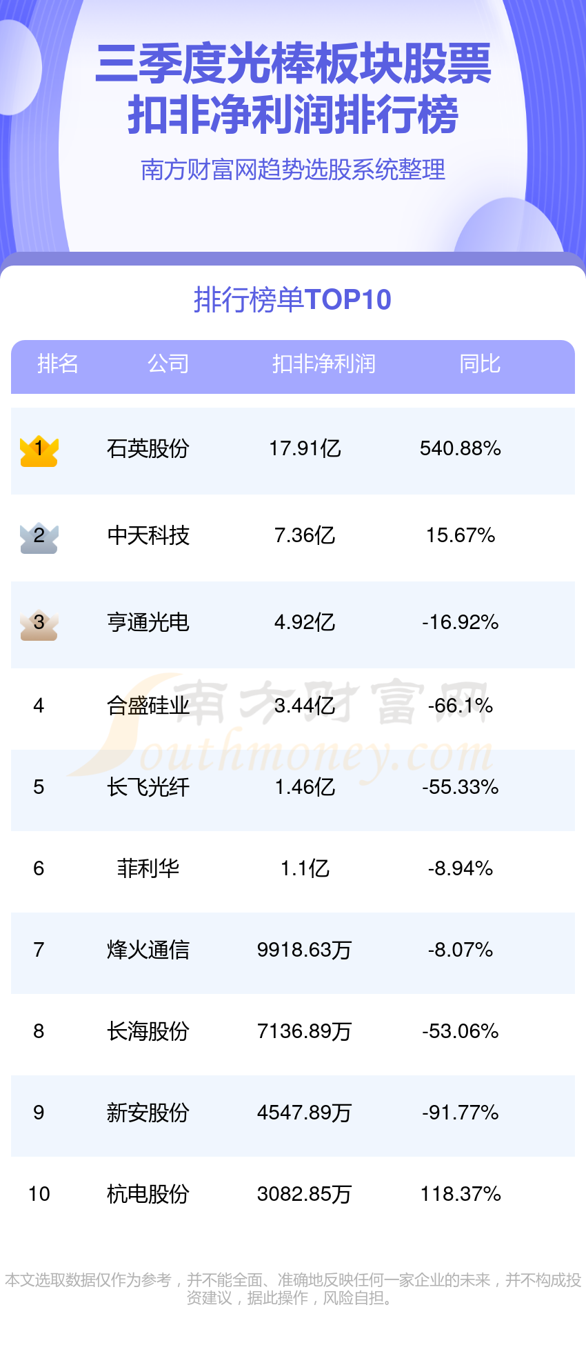 光棒排行榜-TOP10光棒板块股票净利润排名(2023第三季度)