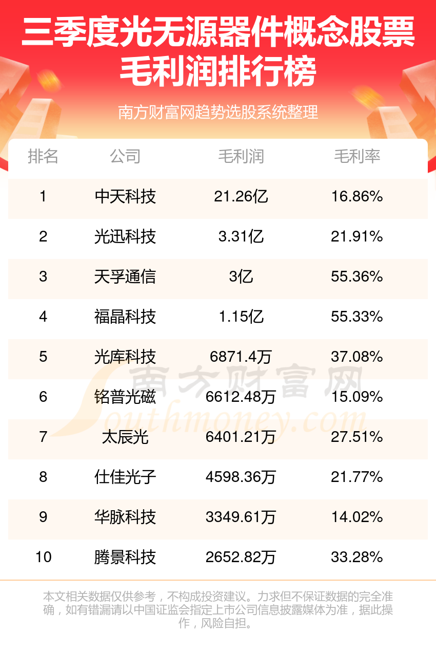 光无源器件概念股票排名前10强_2023第三季度毛利润榜单