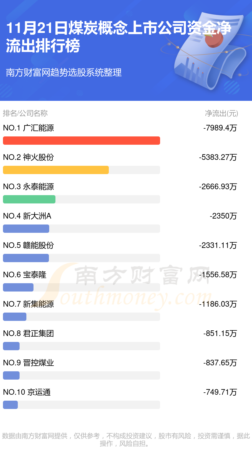 11月21日煤炭概念上市公司资金流向（净流入、净流出）