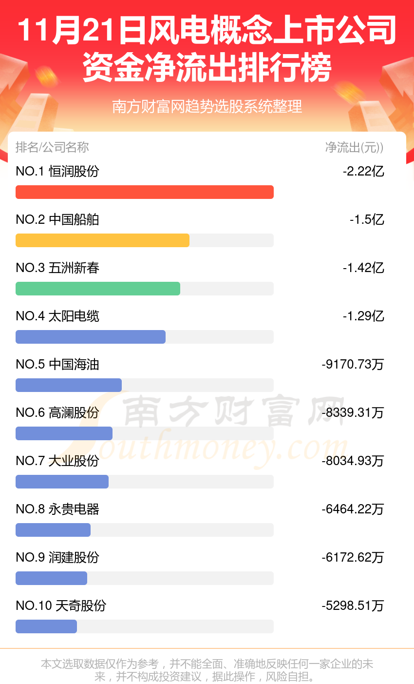 风电概念上市公司11月21日资金流向一览表