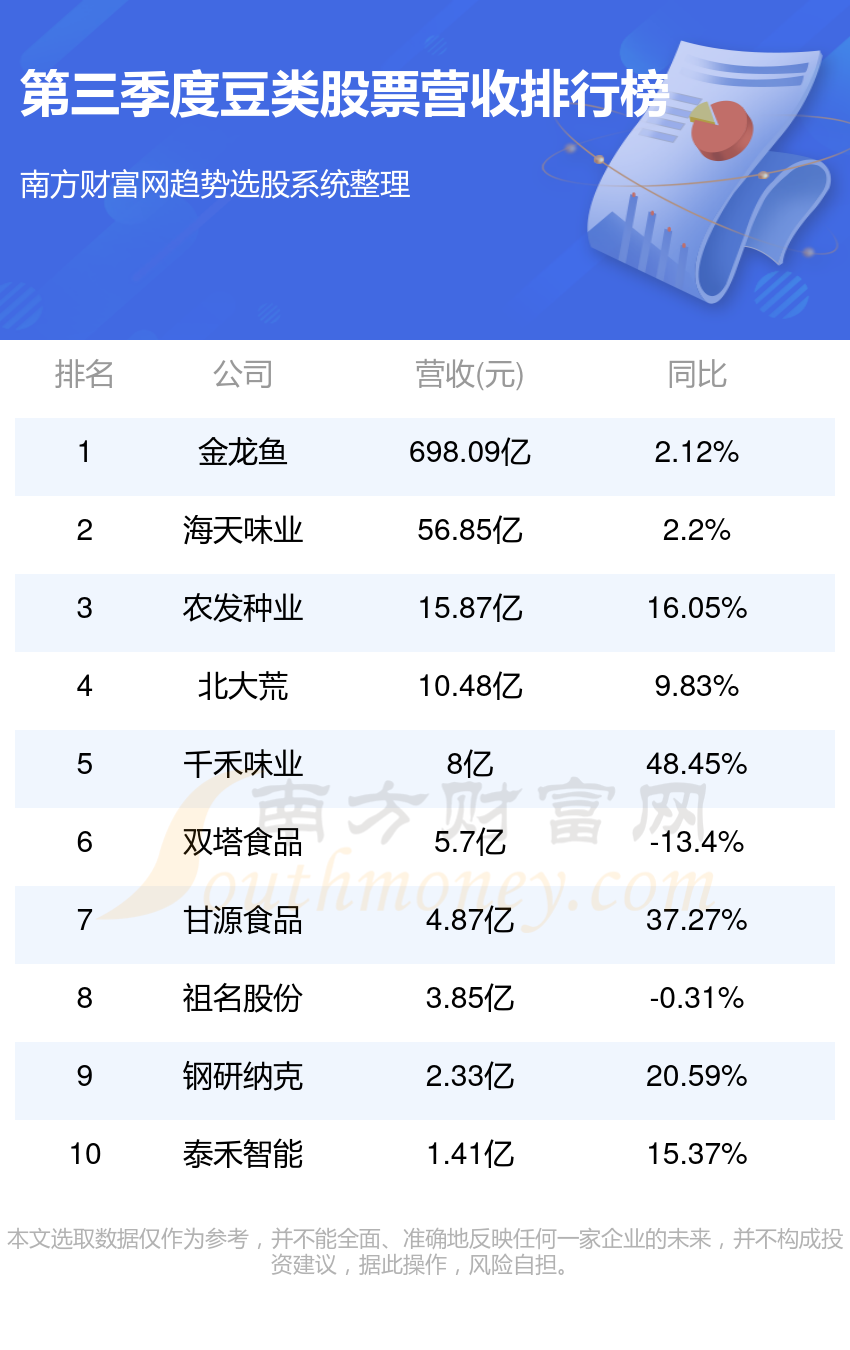 豆类公司哪家强_三季度股票营收排行榜