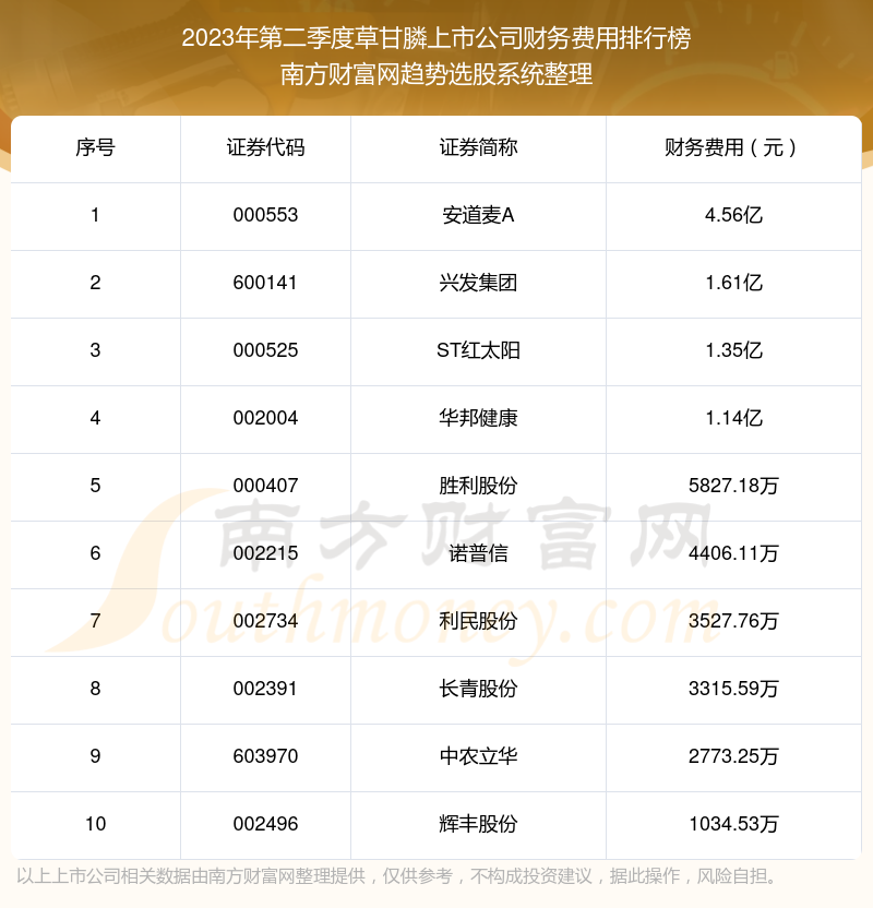 >草甘膦上市公司财务费用排行榜前10一览（2023年第二季度）