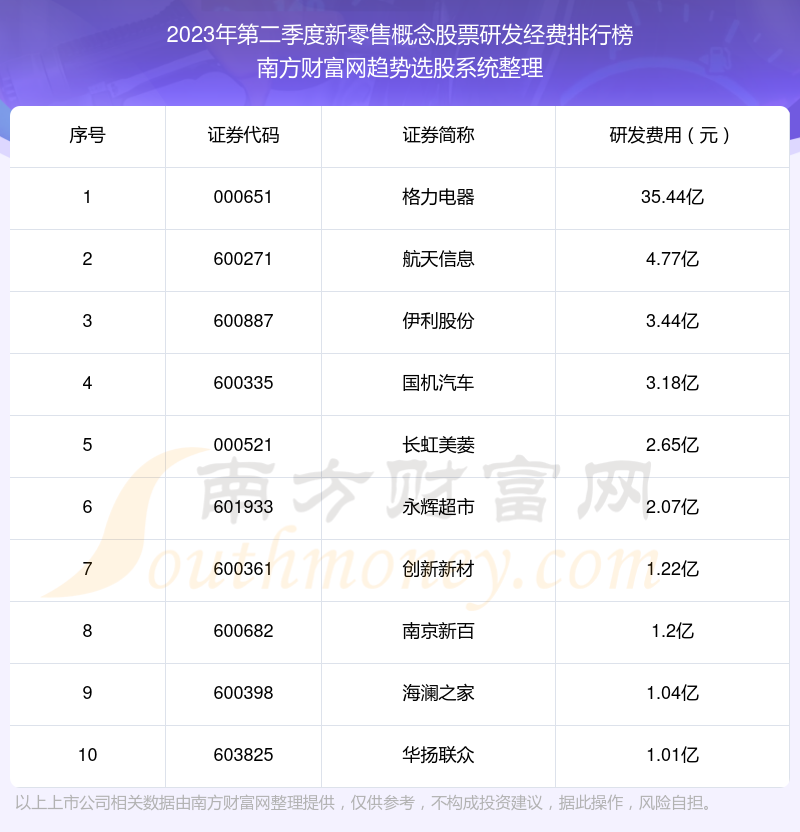 新零售概念股票研发经费十大排名（2023年第二季度）