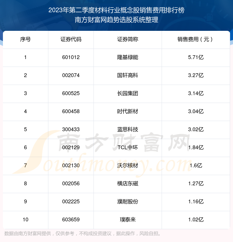 【材料行业概念股】2023年第二季度销售费用前十榜单