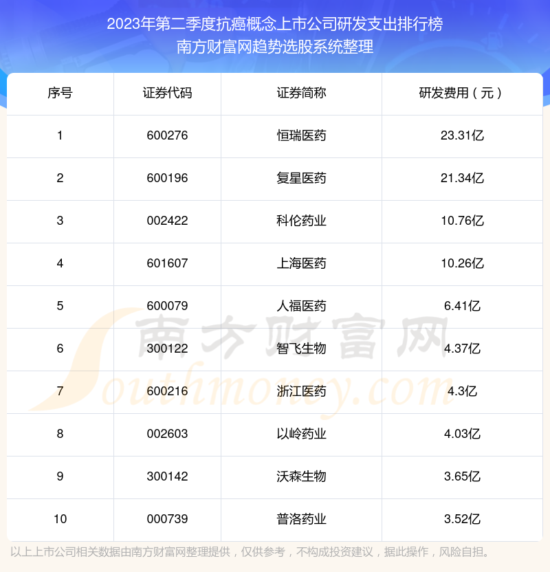 抗癌概念上市公司前10强：2023年第二季度研发支出排名