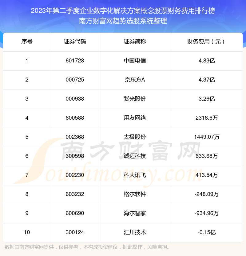 企业数字化解决方案概念股票财务费用10大排名（2023年第二季度）