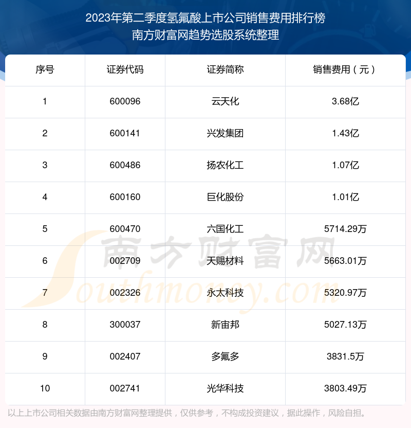 >氢氟酸上市公司十强：2023年第二季度销售费用排名