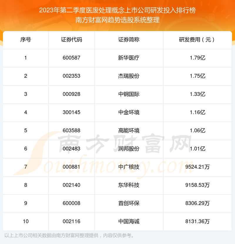 医废处理概念上市公司研发投入10大排名（2023年第二季度）