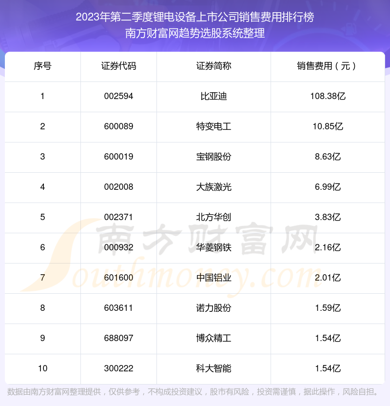 >【锂电设备上市公司】2023年第二季度销售费用前十榜单