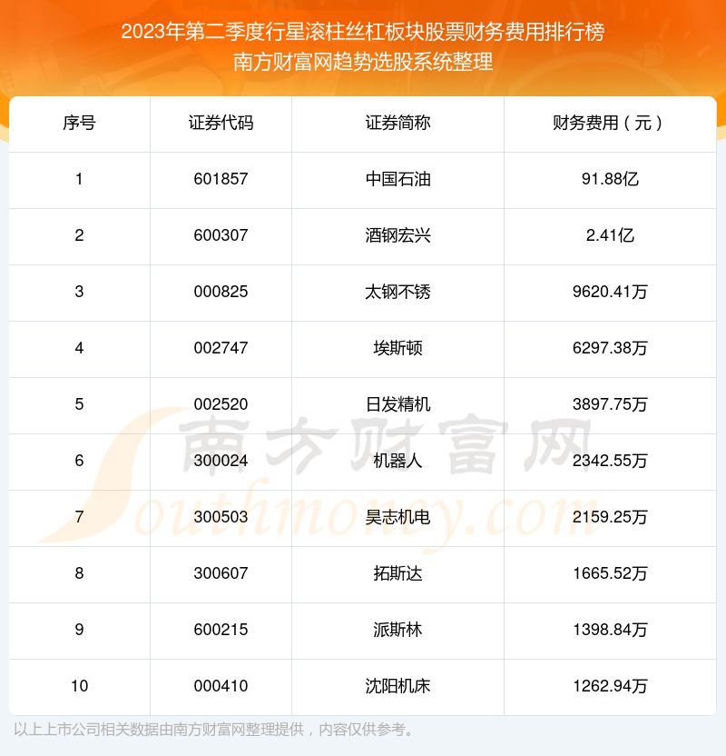 >【行星滚柱丝杠板块股票】2023年第二季度财务费用前十榜单